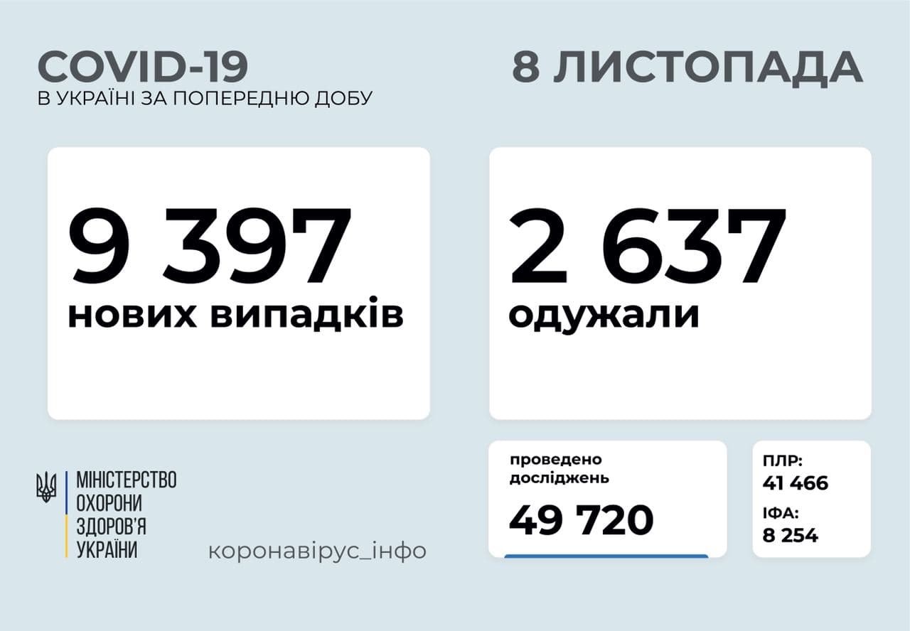 В Україні за добу зафіксовано 9397 випадків коронавірусу